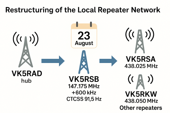 diagram of the repeater restructure from what it was to what it is now.